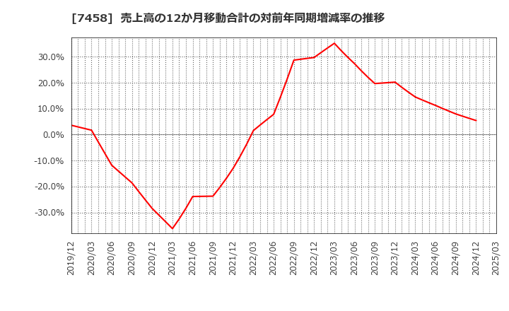 7458 (株)第一興商: 売上高の12か月移動合計の対前年同期増減率の推移