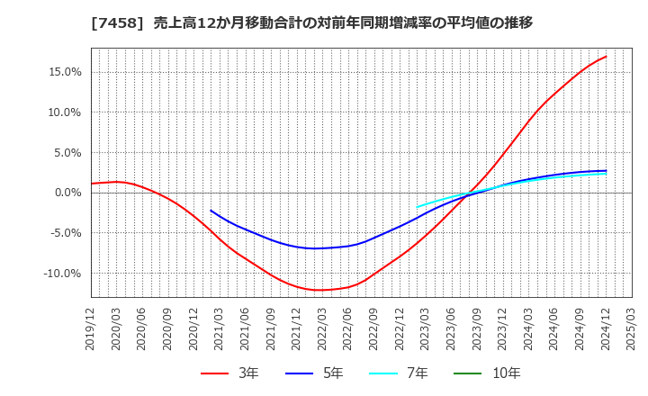 7458 (株)第一興商: 売上高12か月移動合計の対前年同期増減率の平均値の推移