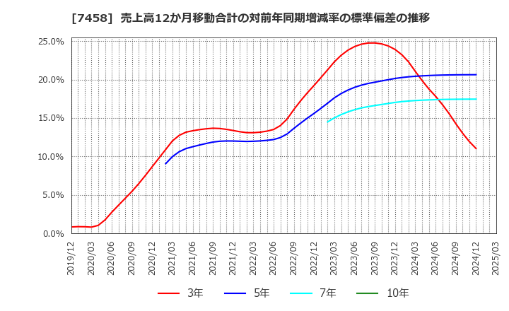 7458 (株)第一興商: 売上高12か月移動合計の対前年同期増減率の標準偏差の推移