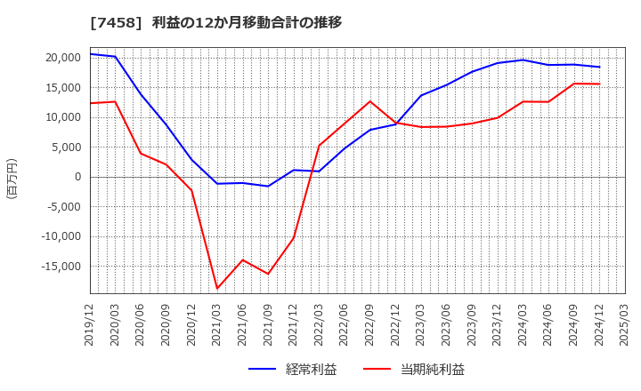 7458 (株)第一興商: 利益の12か月移動合計の推移