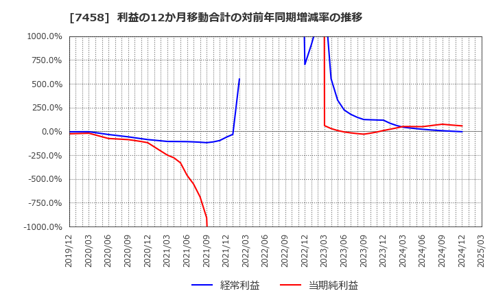 7458 (株)第一興商: 利益の12か月移動合計の対前年同期増減率の推移