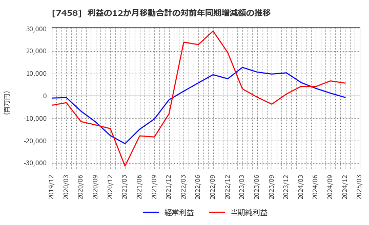 7458 (株)第一興商: 利益の12か月移動合計の対前年同期増減額の推移
