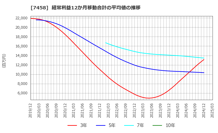 7458 (株)第一興商: 経常利益12か月移動合計の平均値の推移