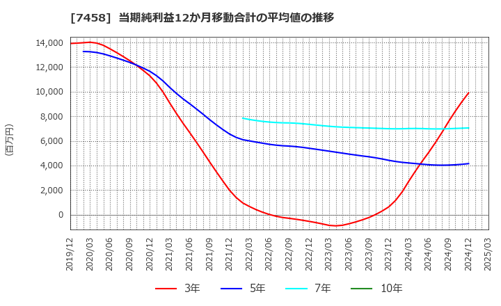 7458 (株)第一興商: 当期純利益12か月移動合計の平均値の推移