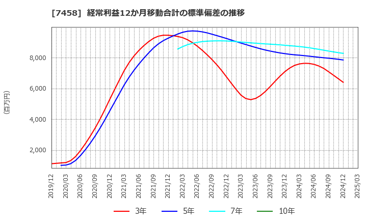 7458 (株)第一興商: 経常利益12か月移動合計の標準偏差の推移