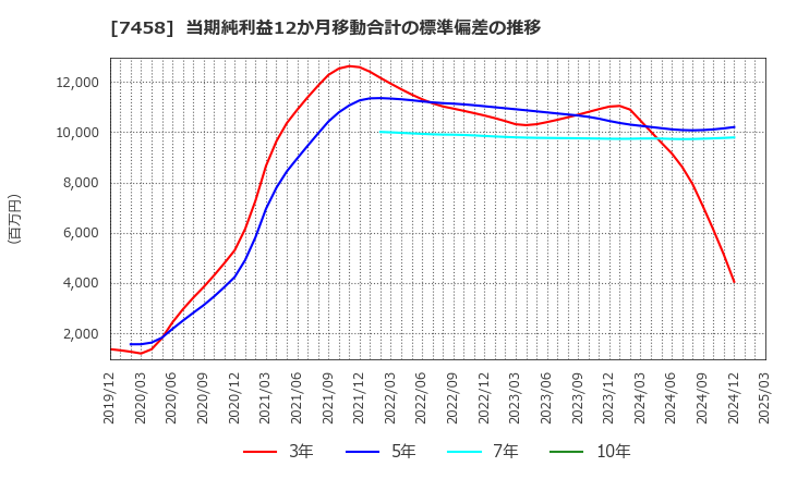 7458 (株)第一興商: 当期純利益12か月移動合計の標準偏差の推移