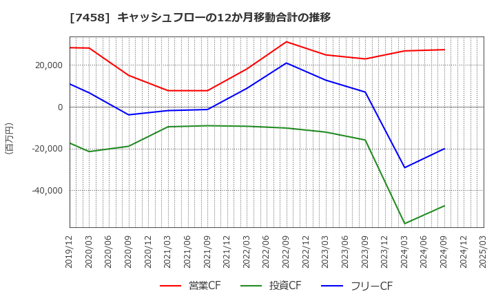 7458 (株)第一興商: キャッシュフローの12か月移動合計の推移