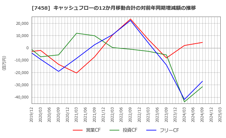 7458 (株)第一興商: キャッシュフローの12か月移動合計の対前年同期増減額の推移
