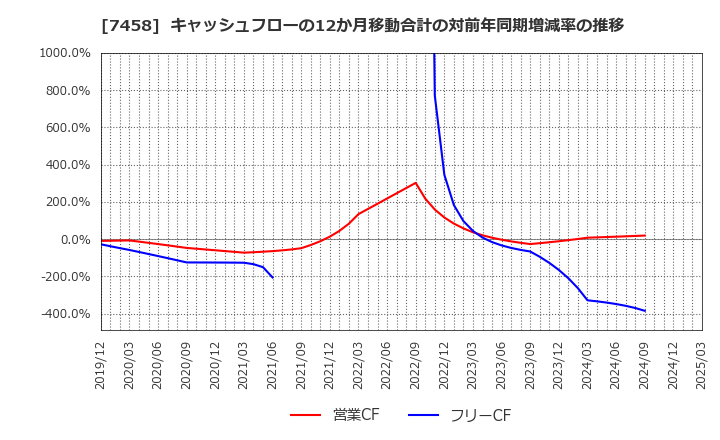 7458 (株)第一興商: キャッシュフローの12か月移動合計の対前年同期増減率の推移