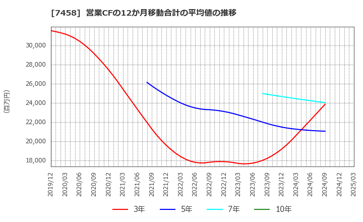 7458 (株)第一興商: 営業CFの12か月移動合計の平均値の推移