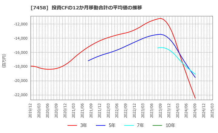 7458 (株)第一興商: 投資CFの12か月移動合計の平均値の推移
