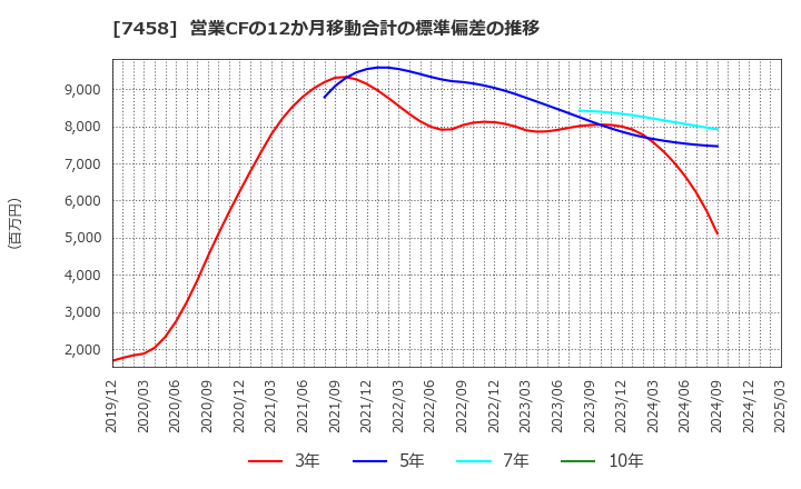 7458 (株)第一興商: 営業CFの12か月移動合計の標準偏差の推移