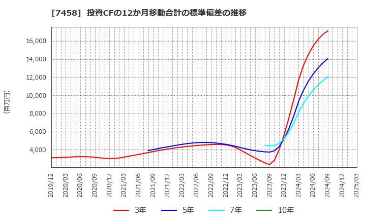 7458 (株)第一興商: 投資CFの12か月移動合計の標準偏差の推移