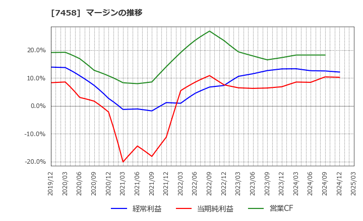 7458 (株)第一興商: マージンの推移