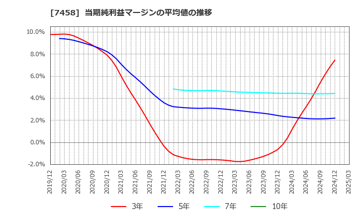 7458 (株)第一興商: 当期純利益マージンの平均値の推移