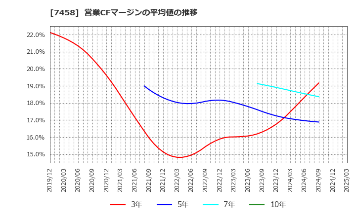 7458 (株)第一興商: 営業CFマージンの平均値の推移