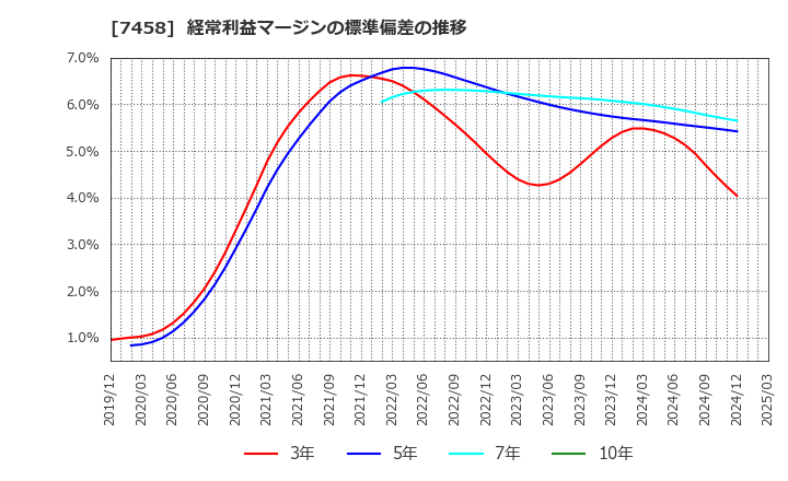 7458 (株)第一興商: 経常利益マージンの標準偏差の推移