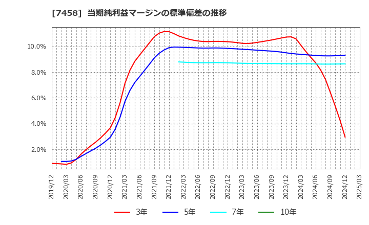 7458 (株)第一興商: 当期純利益マージンの標準偏差の推移