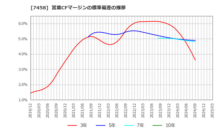 7458 (株)第一興商: 営業CFマージンの標準偏差の推移