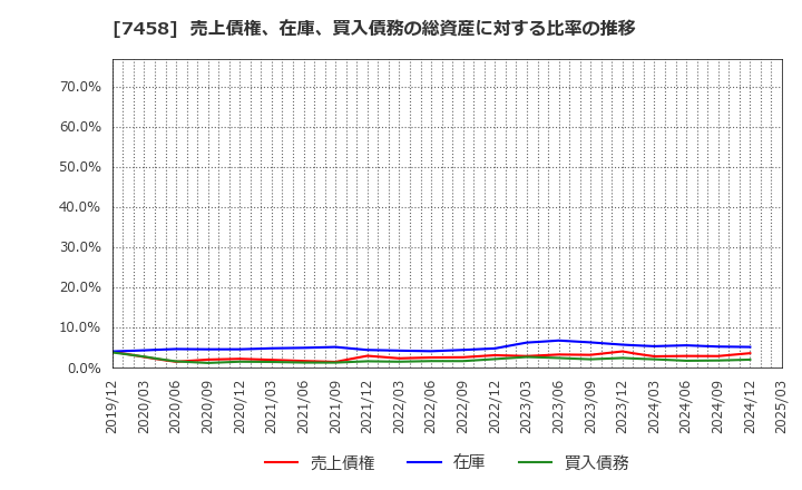 7458 (株)第一興商: 売上債権、在庫、買入債務の総資産に対する比率の推移