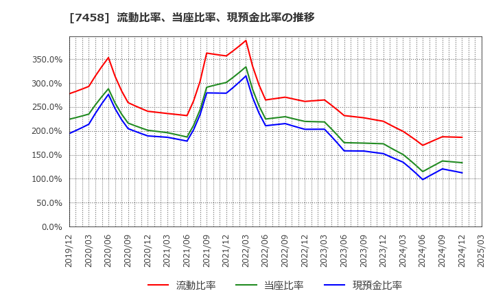 7458 (株)第一興商: 流動比率、当座比率、現預金比率の推移