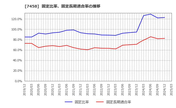 7458 (株)第一興商: 固定比率、固定長期適合率の推移