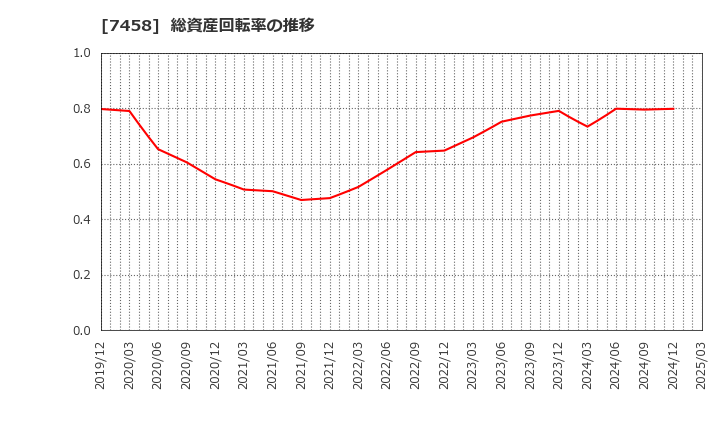 7458 (株)第一興商: 総資産回転率の推移