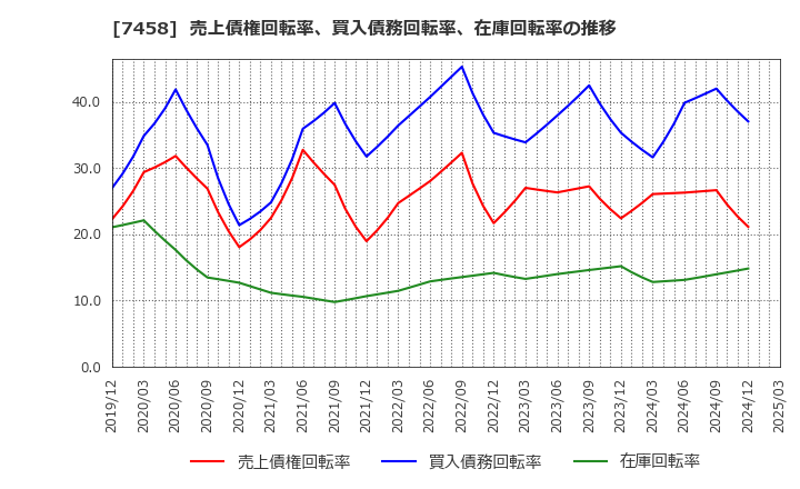 7458 (株)第一興商: 売上債権回転率、買入債務回転率、在庫回転率の推移