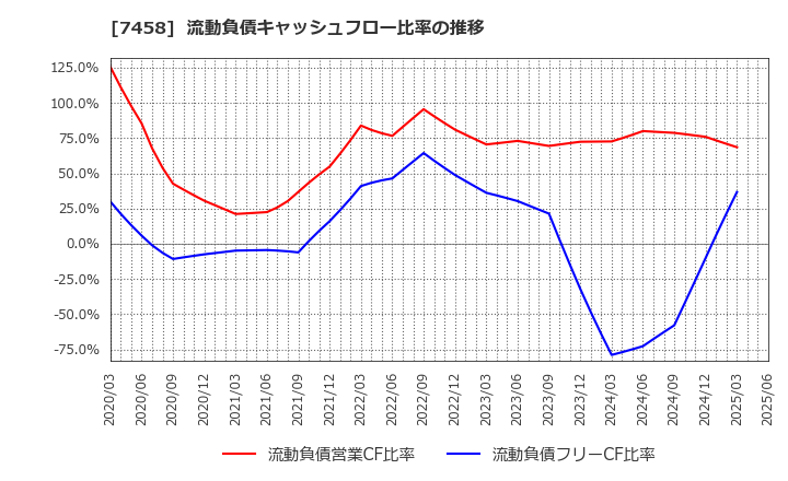 7458 (株)第一興商: 流動負債キャッシュフロー比率の推移