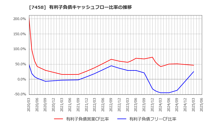 7458 (株)第一興商: 有利子負債キャッシュフロー比率の推移