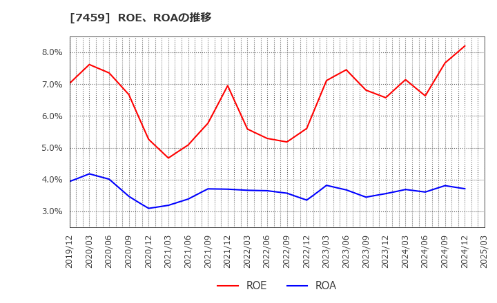 7459 (株)メディパルホールディングス: ROE、ROAの推移