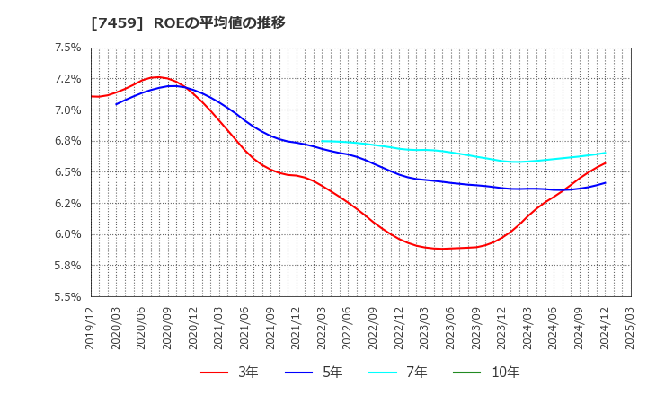 7459 (株)メディパルホールディングス: ROEの平均値の推移