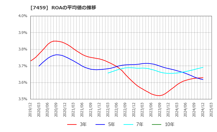 7459 (株)メディパルホールディングス: ROAの平均値の推移