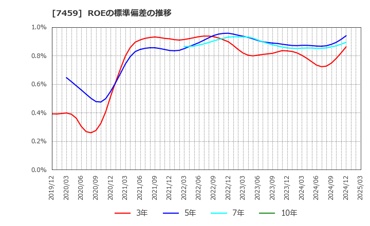 7459 (株)メディパルホールディングス: ROEの標準偏差の推移