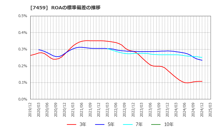 7459 (株)メディパルホールディングス: ROAの標準偏差の推移
