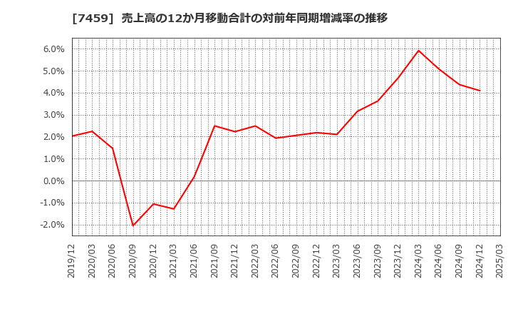7459 (株)メディパルホールディングス: 売上高の12か月移動合計の対前年同期増減率の推移