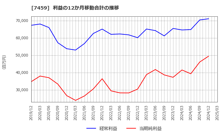 7459 (株)メディパルホールディングス: 利益の12か月移動合計の推移