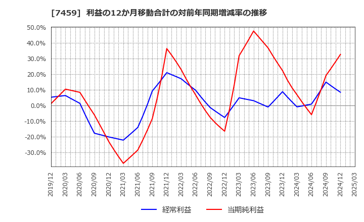7459 (株)メディパルホールディングス: 利益の12か月移動合計の対前年同期増減率の推移