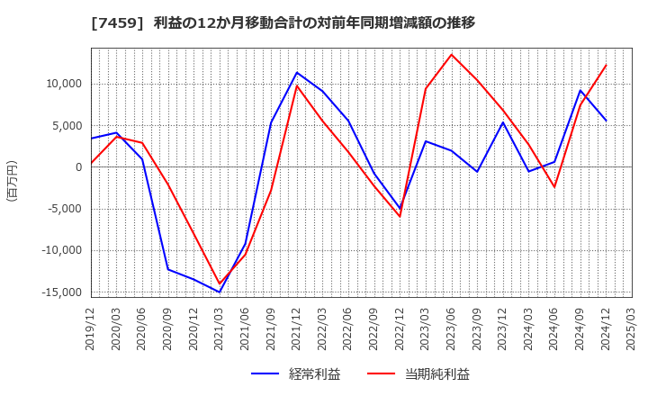 7459 (株)メディパルホールディングス: 利益の12か月移動合計の対前年同期増減額の推移