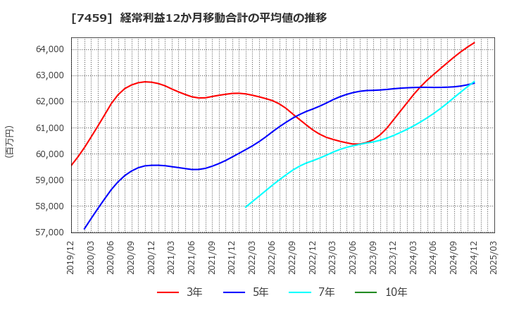 7459 (株)メディパルホールディングス: 経常利益12か月移動合計の平均値の推移