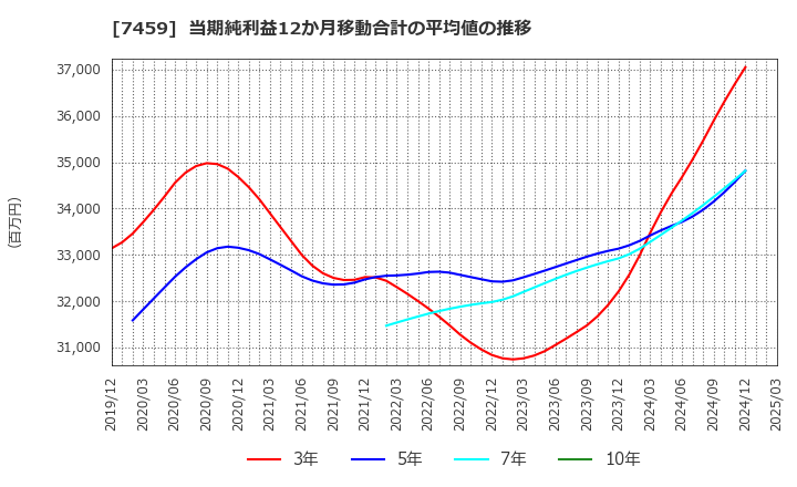 7459 (株)メディパルホールディングス: 当期純利益12か月移動合計の平均値の推移