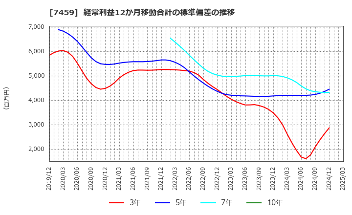 7459 (株)メディパルホールディングス: 経常利益12か月移動合計の標準偏差の推移