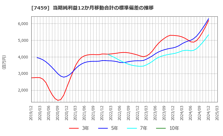 7459 (株)メディパルホールディングス: 当期純利益12か月移動合計の標準偏差の推移