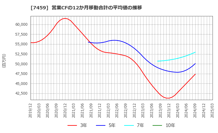 7459 (株)メディパルホールディングス: 営業CFの12か月移動合計の平均値の推移