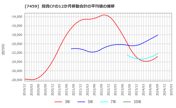 7459 (株)メディパルホールディングス: 投資CFの12か月移動合計の平均値の推移