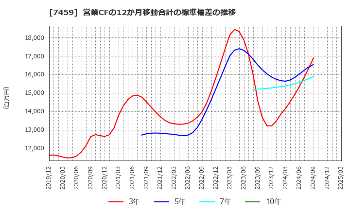 7459 (株)メディパルホールディングス: 営業CFの12か月移動合計の標準偏差の推移