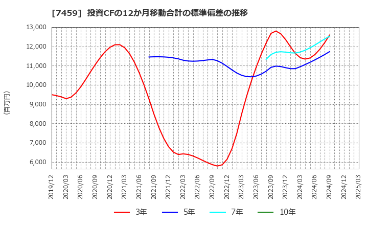 7459 (株)メディパルホールディングス: 投資CFの12か月移動合計の標準偏差の推移