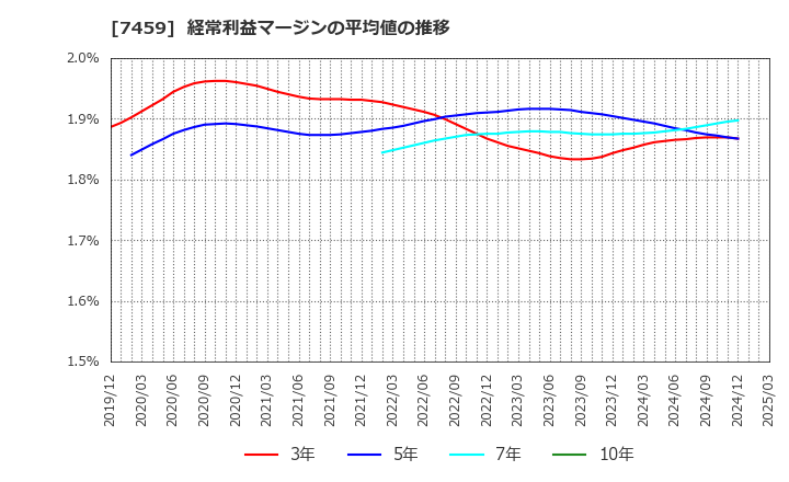 7459 (株)メディパルホールディングス: 経常利益マージンの平均値の推移