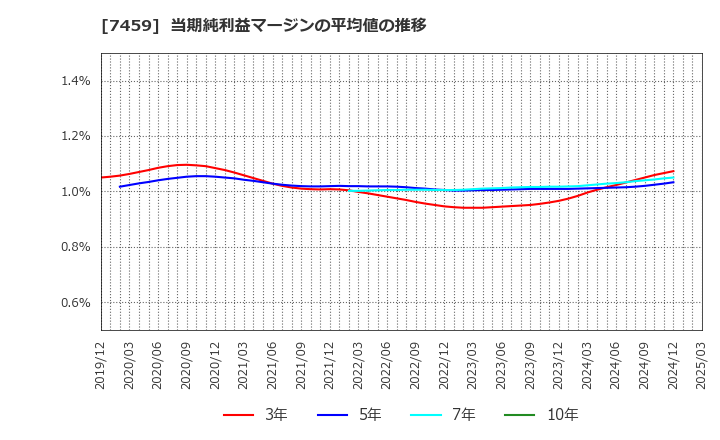 7459 (株)メディパルホールディングス: 当期純利益マージンの平均値の推移