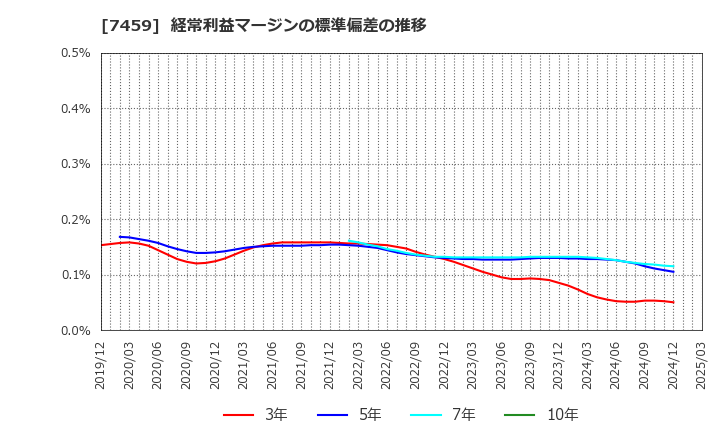 7459 (株)メディパルホールディングス: 経常利益マージンの標準偏差の推移